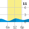 Nettles Island tide chart for Friday, November 11, 2022