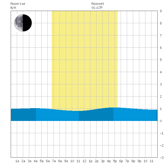 Nettles Island tide chart for Wednesday, November 16, 2022
