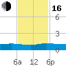 Nettles Island tide chart for Wednesday, November 16, 2022