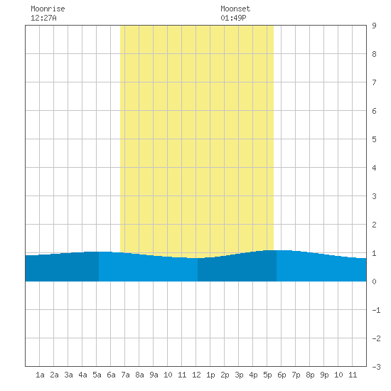 Nettles Island tide chart for Thursday, November 17, 2022