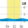 Nettles Island tide chart for Friday, November 18, 2022