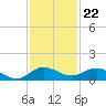 Nettles Island tide chart for Tuesday, November 22, 2022