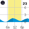 Nettles Island tide chart for Wednesday, November 23, 2022