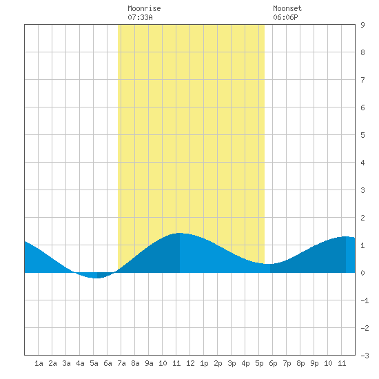Nettles Island tide chart for Thursday, November 24, 2022
