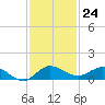 Nettles Island tide chart for Thursday, November 24, 2022