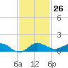 Nettles Island tide chart for Saturday, November 26, 2022
