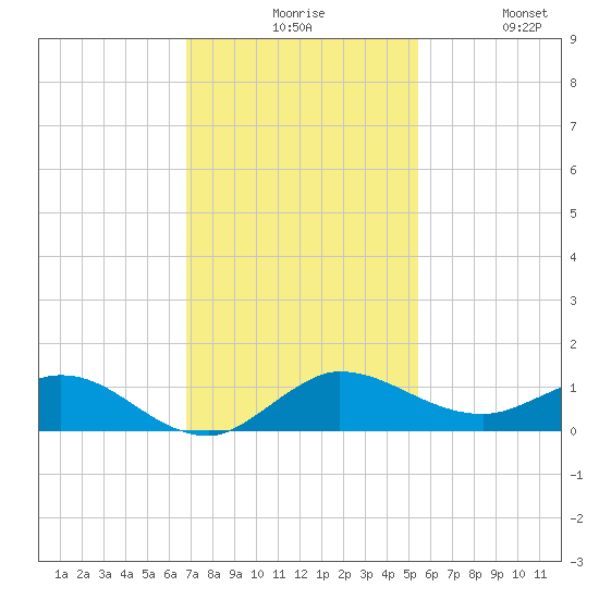 Nettles Island tide chart for Sunday, November 27, 2022