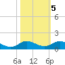 Nettles Island tide chart for Saturday, November 5, 2022