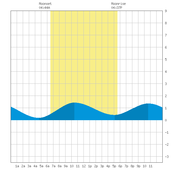 Nettles Island tide chart for Sunday, November 6, 2022
