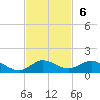 Nettles Island tide chart for Sunday, November 6, 2022