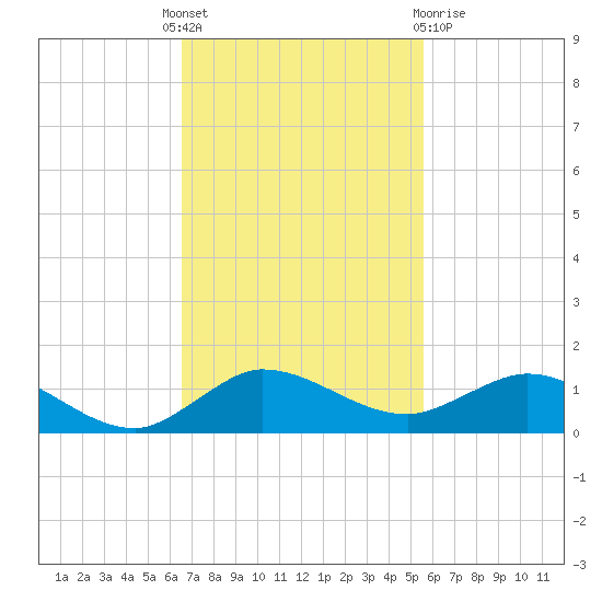 Nettles Island tide chart for Monday, November 7, 2022