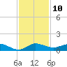 Nettles Island tide chart for Saturday, December 10, 2022