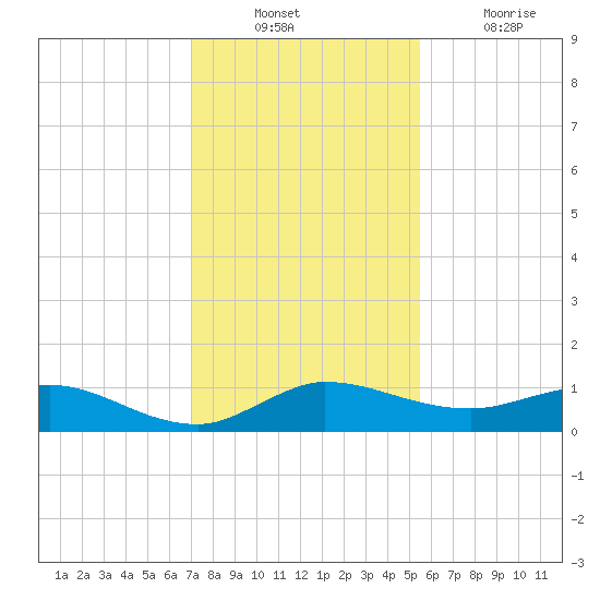 Nettles Island tide chart for Sunday, December 11, 2022