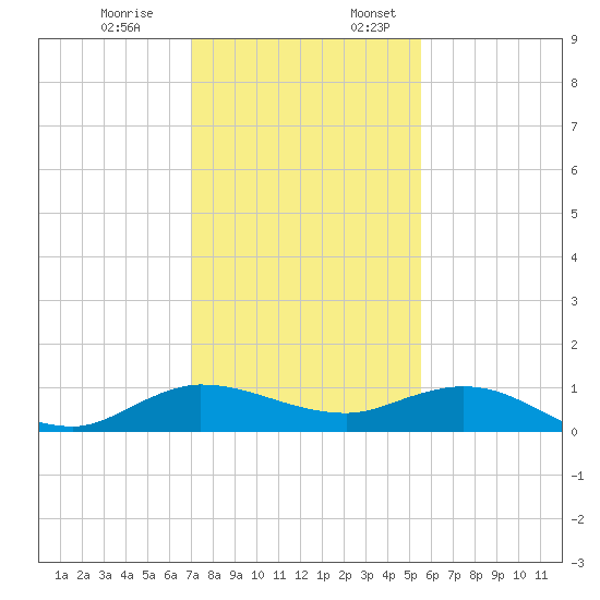 Nettles Island tide chart for Monday, December 19, 2022