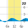 Nettles Island tide chart for Thursday, December 22, 2022