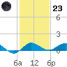 Nettles Island tide chart for Friday, December 23, 2022