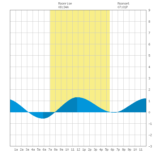 Nettles Island tide chart for Saturday, December 24, 2022