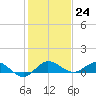 Nettles Island tide chart for Saturday, December 24, 2022