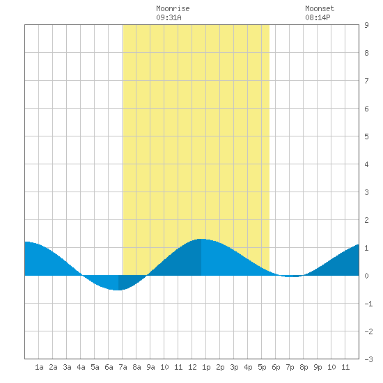 Nettles Island tide chart for Sunday, December 25, 2022