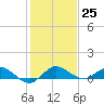 Nettles Island tide chart for Sunday, December 25, 2022