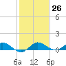 Nettles Island tide chart for Monday, December 26, 2022