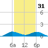 Nettles Island tide chart for Saturday, December 31, 2022