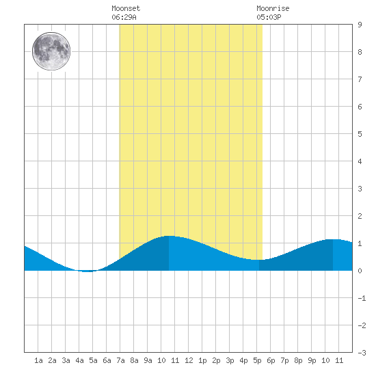 Nettles Island tide chart for Wednesday, December 7, 2022