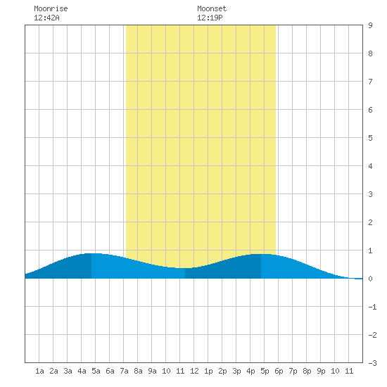 Nettles Island tide chart for Sunday, January 15, 2023