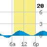Nettles Island tide chart for Friday, January 20, 2023
