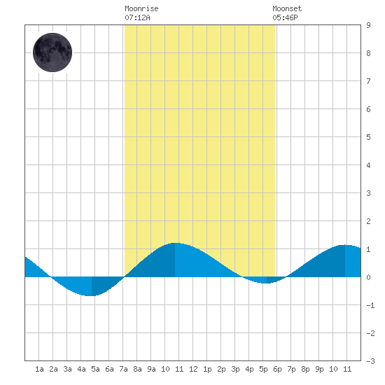 Nettles Island tide chart for Saturday, January 21, 2023