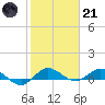 Nettles Island tide chart for Saturday, January 21, 2023