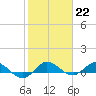 Nettles Island tide chart for Sunday, January 22, 2023