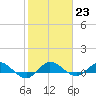 Nettles Island tide chart for Monday, January 23, 2023