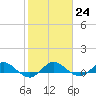 Nettles Island tide chart for Tuesday, January 24, 2023