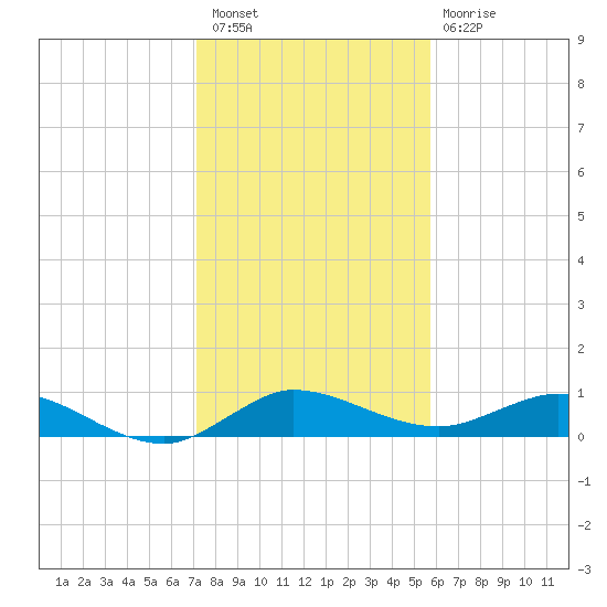 Nettles Island tide chart for Saturday, January 7, 2023