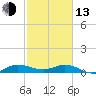 Nettles Island tide chart for Monday, February 13, 2023