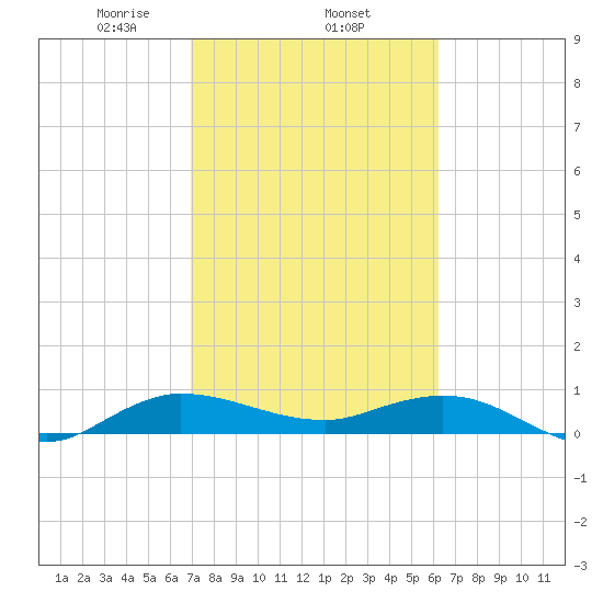 Nettles Island tide chart for Wednesday, February 15, 2023