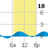 Nettles Island tide chart for Saturday, February 18, 2023