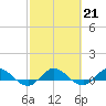 Nettles Island tide chart for Tuesday, February 21, 2023