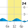 Nettles Island tide chart for Friday, February 24, 2023
