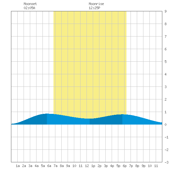 Nettles Island tide chart for Tuesday, February 28, 2023