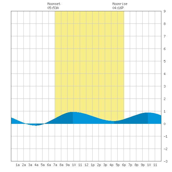 Nettles Island tide chart for Friday, February 3, 2023