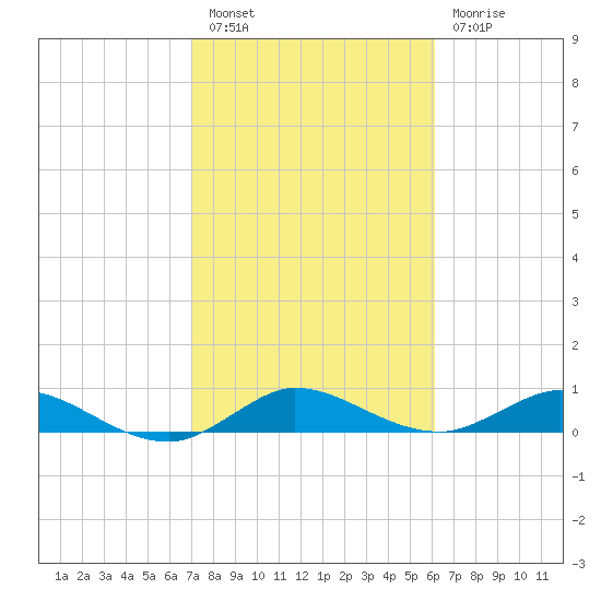 Nettles Island tide chart for Monday, February 6, 2023