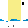 Nettles Island tide chart for Monday, February 6, 2023