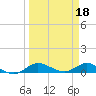 Nettles Island tide chart for Saturday, March 18, 2023
