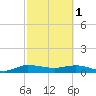 Nettles Island tide chart for Wednesday, March 1, 2023