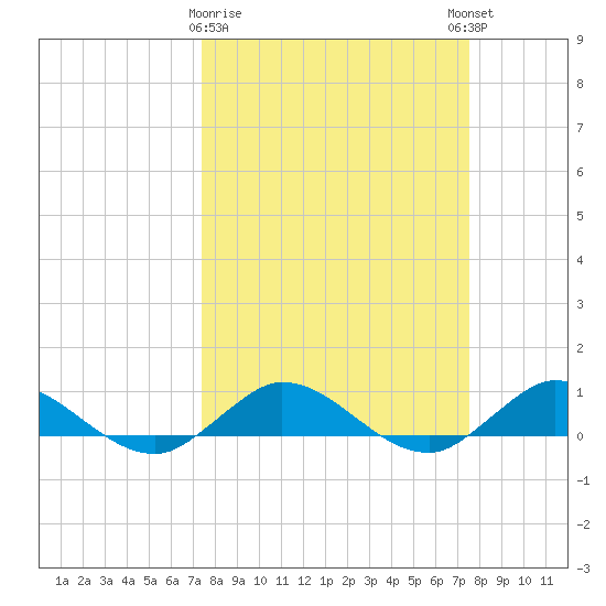 Nettles Island tide chart for Monday, March 20, 2023