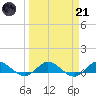 Nettles Island tide chart for Tuesday, March 21, 2023