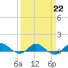 Nettles Island tide chart for Wednesday, March 22, 2023