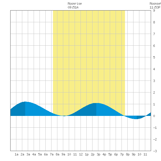 Nettles Island tide chart for Saturday, March 25, 2023